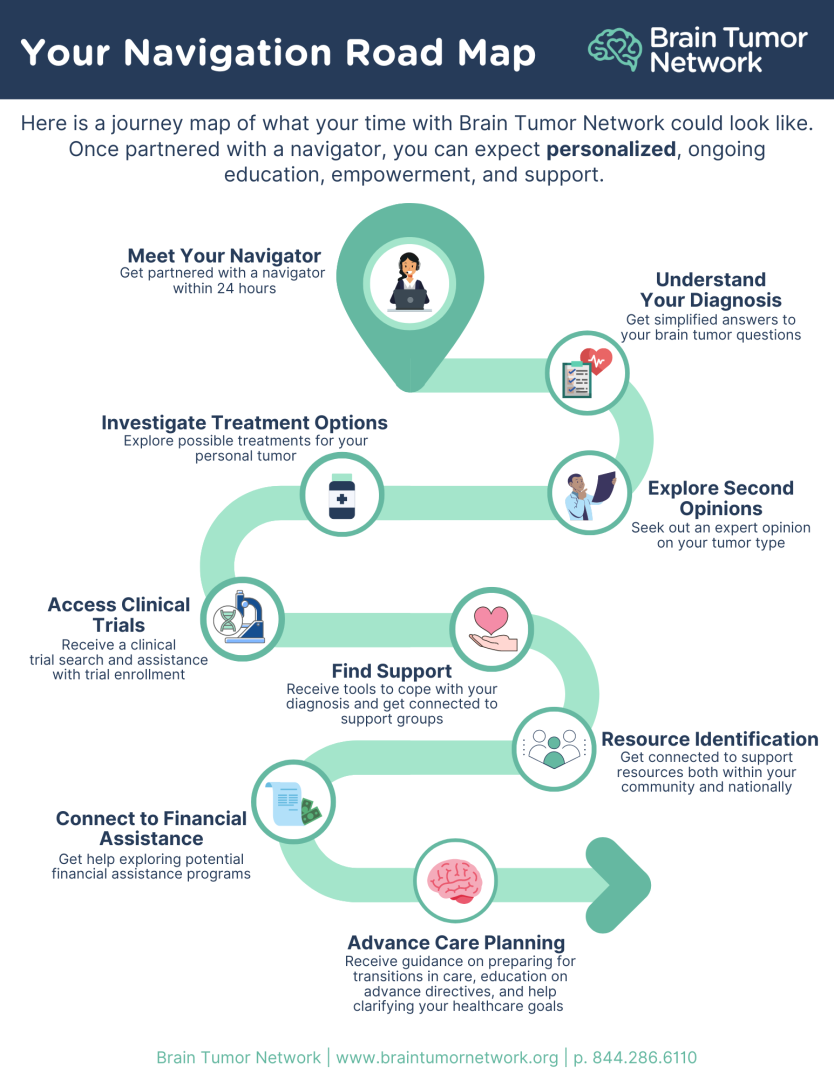 Your Navigation Road Map with Brain Tumor Network