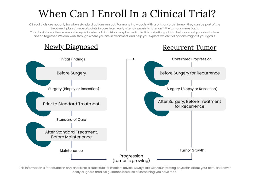 Flowchart titled "When Can I Enroll In a Clinical Trial?" shows pathways for newly diagnosed and recurrent tumor patients, highlighting key stages for potential clinical trial enrollment: before surgery, prior to standard treatment, and after treatment for both scenarios.